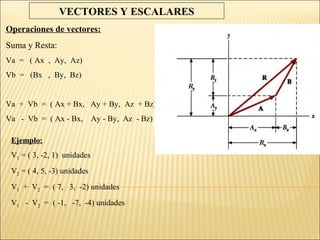 VECTORES Y ESCALARES
Operaciones de vectores:
Suma y Resta:
Va = ( Ax , Ay, Az)
Vb = (Bx , By, Bz)


Va + Vb = ( Ax + Bx, Ay + By, Az + Bz)
Va - Vb = ( Ax - Bx,         Ay - By, Az - Bz)

 Ejemplo:
 V1 = ( 3, -2, 1) unidades
 V2 = ( 4, 5, -3) unidades
 V1 + V2 = ( 7, 3, -2) unidades
 V1 - V2 = ( -1, -7, -4) unidades
 