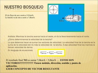 El río fluye de sur a norte a 5.0 km/h.
    La lancha va de este a oeste a 7,0km/h.




      Análisis: Mientras la lancha avanza hacia el oeste, el río la lleva levemente hacia el norte.
      ¿Cómo determinamos la velocidad de la lancha?
      Lo que debemos hacer es sumar los vectores de velocidad. La velocidad final de la lancha es la
       suma de la velocidad del río más la velocidad de la lancha. A esa velocidad final los marinos la
       llaman velocidad de deriva.
      En lenguaje de ecuaciones:



     El resultado final NO es sumar 7,0km/h + 5,0km/h …. ESTOS SON
     VECTORES!!!!!!!!!!!!!!!!! Tienen módulo, dirección, sentido y punto de
     aplicación.
     LEER CONCEPTO DE VECTOR RESULTANTE
 