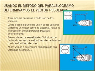    Trazamos las paralelas a cada uno de los
    vectores.
   Luego desde el punto de unión de los vectores
    trazamos un vector sobre la diagonal, hasta la
    intersección de las paralelas trazadas
    anteriormente.
   Ese es el vector resultante (Velocidad de
    deriva)de sumar la velocidad de la lancha
    con la velocidad del río .
   Ahora vamos a determinar el módulo de esa
    velocidad de deriva….
 