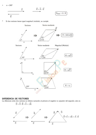 * 180
B
A R = A B
Rmín = A - B
* Si dos vectores tienen igual magnitud (módulo), se cumple:
a
a
R
/2
/2
Vectores Vector resultante
)(aCos2R
2
Vectores Vector resultante Magnitud (Módulo)
a
a
60°
30°
30°
3aR
a
a
45°
45°
2aR
a
120°
a
60°
60° R = a
DIFERENCIA DE VECTORES
La diferencia entre dos vectores se obtiene sumando al primero el negativo (u opuesto) del segundo; esto es:
D = A - B = A + (-B)
B
A
-B
A
A + (-B) = A - B
-B
A
D=
D
www.
.
Fisica
eP
 