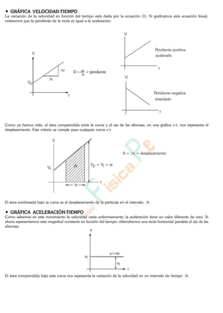 GRÁFICA VELOCIDAD-TIEMPO
La variación de la velocidad en función del tiempo está dada por la ecuación (1). Si graficamos esta ecuación lineal,
notaremos que la pendiente de la recta es igual a la aceleración.
Vo
t
v
t
pendientea
t
v
t
t
V
V
Pendiente positiva
Pendiente negativa
V
acelerado
retardado
Como ya hemos visto, el área comprendida entre la curva y el eje de las abscisas, en una gráfica v-t, nos representa el
desplazamiento. Este criterio se cumple para cualquier curva v-t.
V
t
AVi
t
A = x = desplazamiento
VF = Vi + at
El área sombreada bajo la curva es el desplazamiento de la partícula en el intervalo t .
GRÁFICA ACELERACIÓN-TIEMPO
Como sabemos en este movimiento la velocidad varía uniformemente; la aceleración tiene un valor diferente de cero. Si
ahora representamos esta magnitud constante en función del tiempo, obtendremos una recta horizontal paralela al eje de las
abscisas.
ai
t
a
a=cte
ai
El área comprendida bajo esta curva nos representa la variación de la velocidad en un intervalo de tiempo t .
www.
.
Fisica
eP
 