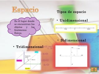 Unidimensional Tipos de espacio Bidimensional Tridimensional f Es el lugar donde se encuentran los objetos y los fenómenos físicos. 