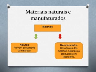 Materiais naturais e
manufaturados
Materiais
Naturais
Provêm diretamente
da natureza.
Manufaturados
Resultantes dos
materiais naturais ou
produzidos em
laboratório.
 