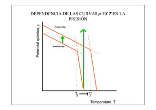 DEPENDENCIA DE LAS CURVAS μ VS T EN LA
              PRESIÓN
 