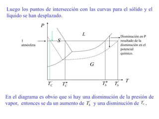 Disminución en P
resultado de la
disminución en el
potencial
químico.
P
'
b
T
S
G
'
C
T 
C
T

b
T
L
T
1
atmósfera
En el diagrama es obvio que si hay una disminución de la presión de
vapor, entonces se da un aumento de y una disminución de .
Luego los puntos de intersección con las curvas para el sólido y el
líquido se han desplazado.
 