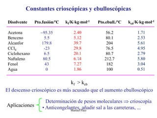 Manuel Páez
kf > keb
El descenso crioscópico es más acusado que el aumento ebulloscópico
• Determinación de pesos moleculares  crioscopía
• Anticongelantes, añadir sal a las carreteras, ...
Aplicaciones
Constantes crioscópicas y ebulloscópicas
Disolvente
Acetona
Benceno
Alcanfor
CCl4
Ciclohexano
Naftaleno
Fenol
Agua
Pto.fusión/ºC
95.35
5.5
179.8
-23
6.5
80.5
43
0
kf/Kkgmol-1
2.40
5.12
39.7
29.8
20.1
6.94
7.27
1.86
Pto.ebull./ºC
56.2
80.1
204
76.5
80.7
212.7
182
100
keb/Kkgmol-1
1.71
2.53
5.61
4.95
2.79
5.80
3.04
0.51
 