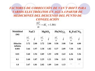 FACTORES DE CORRECCIÓN DE VAN´T HOFT PARA
VARIOS ELECTRÓLITOS EN AGUA A PARTIR DE
MEDICIONES DEL DESCENSO DEL PUNTO DE
CONGELACIÓN
Molalidad
(m)
NaCl MgSO4 Pb(NO3)2 K3Fe(CN)6
Dilución
infinita
3.72 2.00 3.72 2.00 5.58 3.00 7.44 4.00
0.001 3.66 1.97 3.38 1.82 5.37 2.89 7.10 3.82
0.01 3.60 1.94 2.85 1.53 4.90 2.63 6.26 3.36
0.1 3.48 1.87 2.25 1.21 3.96 2.13 5.30 2.85
1.0 3.47 1.81 2.02 1.09 2.44 1.13 ----- -----
i
iK
m
T
c
c
86
.
1



m
Tc

m
Tc

m
Tc

m
Tc

i
i i i
 