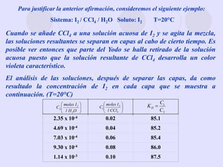 Cuando se añade CCl4 a una solución acuosa de I2 y se agita la mezcla,
las soluciones resultantes se separan en capas al cabo de cierto tiempo. Es
posible ver entonces que parte del Yodo se halla retirado de la solución
acuosa puesto que la solución resultante de CCl4 desarrolla un color
violeta característico.
El análisis de las soluciones, después de separar las capas, da como
resultado la concentración de I2 en cada capa que se muestra a
continuación. (T=20°C)
2.35 x 10-4 0.02 85.1
4.69 x 10-4 0.04 85.2
7.03 x 10-4 0.06 85.4
9.30 x 10-4 0.08 86.0
1.14 x 10-3 0.10 87.5
Para justificar la anterior afirmación, consideremos el siguiente ejemplo:
Sistema: I2 / CCl4 / H2O Soluto: I2 T=20°C
 
