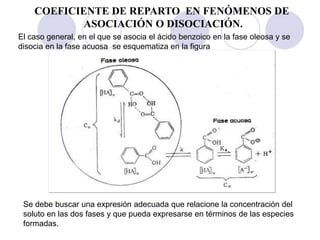 COEFICIENTE DE REPARTO EN FENÓMENOS DE
ASOCIACIÓN O DISOCIACIÓN.
El caso general, en el que se asocia el ácido benzoico en la fase oleosa y se
disocia en la fase acuosa se esquematiza en la figura
Se debe buscar una expresión adecuada que relacione la concentración del
soluto en las dos fases y que pueda expresarse en términos de las especies
formadas.
 