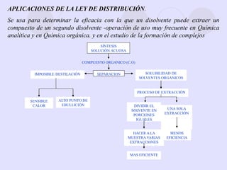 SÍNTESIS
SOLUCIÓN ACUOSA
COMPUESTO ORGANICO (C.O)
SEPARACION SOLUBILIDAD DE
SOLVENTES ORGANICOS
IMPOSIBLE DESTILACIÓN
PROCESO DE EXTRACCIÓN
DIVIDIR EL
SOLVENTE EN
PORCIONES
IGUALES
UNA SOLA
EXTRACCIÓN
HACER A LA
MUESTRA VARIAS
EXTRACCIONES
MENOS
EFICIENCIA
MAS EFICIENTE
SENSIBLE
CALOR
ALTO PUNTO DE
EBULLICIÓN
APLICACIONES DE LA LEY DE DISTRIBUCIÓN.
Se usa para determinar la eficacia con la que un disolvente puede extraer un
compuesto de un segundo disolvente -operación de uso muy frecuente en Química
analítica y en Química orgánica. y en el estudio de la formación de complejos
 
