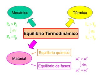 Equilibrio Termodinámico
Mecánico Térmico
Material
Equilibrio de fases
Equilibrio químico
T T
 

dq
T T
 

P P
 

dV
P P
 

i i
 
 

dni
i i
 
 

 