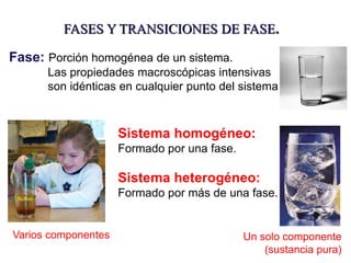 FASES Y TRANSICIONES DE FASE.
Fase: Porción homogénea de un sistema.
Las propiedades macroscópicas intensivas
son idénticas en cualquier punto del sistema
Sistema homogéneo:
Formado por una fase.
Sistema heterogéneo:
Formado por más de una fase.
Varios componentes Un solo componente
(sustancia pura)
 