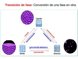 Transición de fase: Conversión de una fase en otra.
 