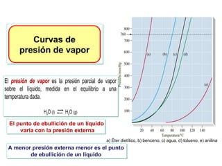 a) Éter dietílico, b) benceno, c) agua, d) tolueno, e) anilina
 