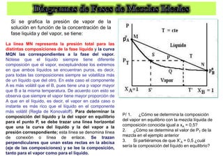 Si se grafica la presión de vapor de la
solución en función de la concentración de la
fase liquida y del vapor, se tiene:
La línea MN representa la presión total para las
distintas composiciones de la fase líquida y la curva
MQN las correspondientes a la fase del vapor.
Nótese que el líquido siempre tiene diferente
composición que el vapor, exceptuándose los extremos
en que ambos líquidos se encuentran puros, es decir,
para todas las composiciones siempre se volatiliza más
de un líquido que del otro. En este caso el componente
A es más volátil que el B, pues tiene una p vapor mayor
que B a la misma temperatura. De acuerdo con esto se
observa que siempre el vapor tiene mayor proporción de
A que en el líquido, es decir, el vapor en cada caso o
instante es más rico que el líquido en el componente
más volátil (Regla de Konovaloff). Para determinar la
composición del líquido y la del vapor en equilibrio
para el punto P, se debe trazar una línea horizontal
que una la curva del líquido y la del vapor a la
presión correspondiente; esta línea se denomina línea
de conexión o línea de enlace. Se trazan
perpendiculares que unan estas rectas en la abcisa
(eje de las composiciones) y se lee la composición,
tanto para el vapor como para el líquido.
P/ 1. ¿Cómo se determina la composición
del vapor en equilibrio con la mezcla líquida de
composición conocida igual a xA = 0,5?
2. ¿Cómo se determina el valor de PT de la
mezcla en el ejemplo anterior
3. Si partiéramos de que X’A = 0,5 ¿cuál
sería la composición del líquido en equilibrio?
 