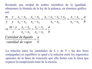 Restando una unidad de ambos miembros de la igualdad,
obtenemos la fórmula de la ley de la palanca, en términos gráfico
así:
b
a
vapor
de
cantidad
liquido
de
Cantidad
b
a
x
x
x
x
x
x
x
x
y
y
m
b
a
x
x
x
x
x
x
x
x
x
x
x
x
x
x
x
x
x
x
y
y
y
m
o
L
v
o
L
o
o
v
L
o
o
v
L
o
L
o
L
v
L
o
L
o
L
o
L
v


























La relación entre las cantidades de L y de V ( las dos fases
conjugadas) en equilibrio es igual a la relación entre los segmentos
opuestos de la línea de conexión que ella forma con la línea que
expresa la composición total de la mezcla.
 
