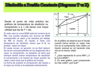 Desde el punto de vista práctico los
gráficos de temperatura de ebullición vs.
composición a p = cte tienen una mayor
utilidad que las de T = cte.
En este caso la curva MQN está por encima de la
MN. Los puntos situados por encima de MQN
corresponden al vapor y los situados por debajo
de MN al líquido. El líquido A tiene una
temperatura de ebullición menor que el B, su
presión vapor es mayor.
En estas curvas, en general, no es fácil deducir
las de las correspondientes en los diagramas de p
vapor vs composición, no obstante, se tiene que
siempre tendrá menor temperatura de ebullición
el componente o la mezcla de mayor presión de
vapor y esto hace que la gráfica se invierta.
La forma de analizar la composición del líquido y
el vapor es similar a la explicada anteriormente.
En el gráfico se observa que el líquido
cuando hierve tendrá un vapor más
rico en el componente más volátil y el
líquido residual se irá haciendo más
rico en el menos volátil.
P/
1. ¿Qué representa la curva MN? ¿Y
la curva MQN?
2. En este gráfico ¿qué componente
es más volátil? ¿por qué?
 