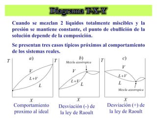 Cuando se mezclan 2 líquidos totalmente miscibles y la
presión se mantiene constante, el punto de ebullición de la
solución depende de la composición.
Se presentan tres casos típicos próximos al comportamiento
de los sistemas reales.
T
T T
X X X
V
V
V
L L L
V
L
V
L
V
L



Comportamiento
proximo al ideal
Desviación (-) de
la ley de Raoult
Desviación (+) de
la ley de Raoult
a
azeotropic
Mezcla
)
a )
b )
c
a
azeotropic
Mezcla
 