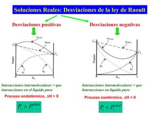 Soluciones Reales: Desviaciones de la ley de Raoult
Desviaciones positivas Desviaciones negativas
Interacciones intermoleculares < que
interacciones en el líquido puro
ideal
i i
P P

Interacciones intermoleculares > que
Interacciones en líquido puro
ideal
i i
P P

Proceso endotérmico, H > 0 Proceso exotérmico, H < 0
 