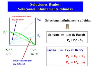 Soluciones Reales:
Soluciones infinitamente diluidas
XB = 0 XB = 1
PB

PA = PA
 . XA
Solvente  Ley de Raoult
PB = kH . XB
PB = k’H . m
Soluto  Ley de Henry
Soluciones infinitamente diluidas
kH
PA

XA= 1 XA = 0
Solución diluida ideal:
Ley de Henry
Solución diluida ideal:
Ley de Raoult
 