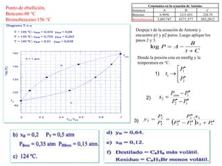 Punto de ebullición,
Benceno:80 °C
Bromobenceno:156 °C
C
t
B
A
P



log




 

2
1
1
P
P
t






1
2
1
2
P
P
P
P
x atm
  







1
2
1
2
2
2
2
2
.
P
x
P
P
x
P
P
P
y
T
1)
2)
3)
Constantes en la ecuación de Antoine
Sustancia A B C
Benceno 6.9056 1211.033 220.79
Bromobenceno 5,881747 6571,377 365,2812
Despeje t de la ecuación de Antonie y
encuentre p1 y p2 puros. Luego aplique los
pasos 2 y 3.
Donde la presión esta en mmHg y la
temperatura en °C.
 