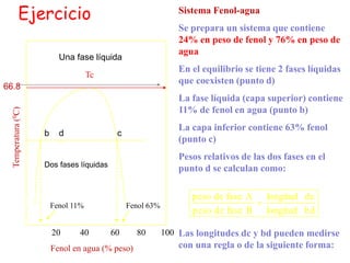 Ejercicio Sistema Fenol-agua
Se prepara un sistema que contiene
24% en peso de fenol y 76% en peso de
agua
En el equilibrio se tiene 2 fases líquidas
que coexisten (punto d)
La fase líquida (capa superior) contiene
11% de fenol en agua (punto b)
La capa inferior contiene 63% fenol
(punto c)
Pesos relativos de las dos fases en el
punto d se calculan como:
Las longitudes dc y bd pueden medirse
con una regla o de la siguiente forma:
bd
longitud
dc
longitud
B
fase
de
peso
A
fase
de
peso

Tc
20 40 60 80 100
Fenol en agua (% peso)
b d c
66.8
Fenol 11% Fenol 63%
Una fase líquida
Dos fases líquidas
 