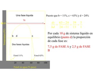 Tc
20 40 60 80 100
Fenol en agua (% peso)
b d c
66.8
Fenol 11% Fenol 63%
Puesto que b = 11%, c = 63% y d = 24%
1
3
13
39
11
24
24
63





bd
dc
Por cada 10 g de sistema líquido en
equilibrio (punto d) la proporción
de cada fase es:
7,5 g de FASE A y 2,5 g de FASE
B
Una fase líquida
Dos fases líquidas
 