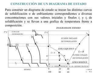 CONSTRUCCIÓN DE UN DIAGRAMA DE ESTADO
Para construir un diagrama de estado se trazan las distintas curvas
de solidificación o de enfriamiento correspondientes a diversas
concentraciones con sus valores iniciales y finales ti y tf de
solidificación y se llevan a una grafica de temperatura frente a
composición.














ESTADO
DE
DIAGRAMA
B
L 
N
CONGELACIÓ
DE
FINALES
PUNTOS
ICAS
HIPOEUTEPT
A
E 
 TICAS
HIPEREUTEC
B
E 

C
T º C
T º
TO
ENFRIAMIEN
DE
CURVA
 
1
 
5
 
4
 
3
 
2
100
0
60
40
80
20
A
L 
TIEMPO
SOLIDUS
LINEA

LIQUIDUS
LINEA
N
CONGELACIÓ
DE
INICIALES
PUNTOS
A
B
%
0
%
100


A
t
2
t
B
t
B
t
A
t
m
n
C
t
1
t
3
t
4
t
´
m
´
n
X Z
 