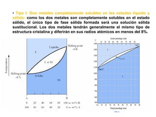 • Tipo I: Dos metales completamente solubles en los estados líquido y
sólido: como los dos metales son completamente solubles en el estado
sólido, el único tipo de fase sólida formada será una solución sólida
sustitucional. Los dos metales tendrán generalmente el mismo tipo de
estructura cristalina y diferirán en sus radios atómicos en menos del 8%.
 