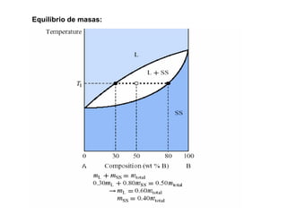 Equilibrio de masas:
 
