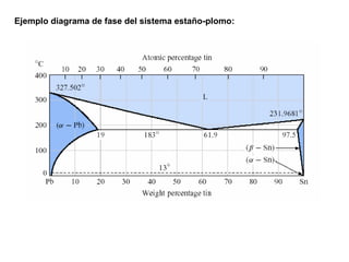 Ejemplo diagrama de fase del sistema estaño-plomo:
 