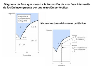 Diagrama de fase que muestra la formación de una fase intermedia
de fusión incongruente por una reacción peritéctica:
Microestructuras del sistema peritéctico:
 