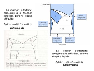 • La reacción eutectoide:
semejante a la reacción
eutéctica, pero no incluye
al líquido:
Sólido1→sólido2 + sólido3
Enfriamiento
• La reacción peritectoide:
semejante a la peritéctica, pero no
incluye el líquido.
Sólido1+ sólido2→sólido3
Enfriamiento
 