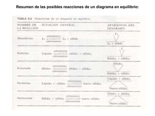 Resumen de las posibles reacciones de un diagrama en equilibrio:
 