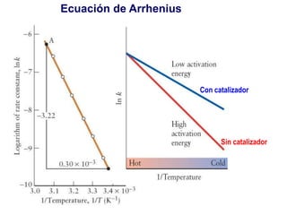 Con catalizador
Sin catalizador
Ecuación de Arrhenius
 