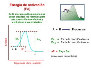 Energía de activación
(Ea)
A + B
P
Trayectoria de la reacción
Energía
Ea-1
Ea1
E
Ea1 = Ea de la reacción directa
Ea-1 = Ea de la reacción inversa
E = Ea1 – Ea-1
(reacciones elementales)
A + B Productos
Es la energía cinética mínima que
deben alcanzar los reactivos para
que la reacción sea efectiva y
evolucione a los productos
 