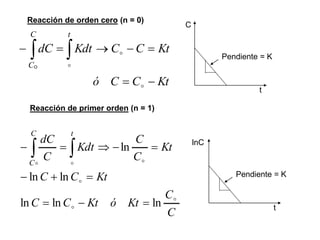 Reacción de orden cero (n = 0)
Kt
C
C
ó
Kt
C
C
Kdt
dC
t
C
C






 





Pendiente = K
t
C
Reacción de primer orden (n = 1)
Pendiente = K
t
lnC
C
C
Kt
ó
Kt
C
C
Kt
C
C
Kt
C
C
Kdt
C
dC
t
C
C






ln
ln
ln
ln
ln
ln










 

 