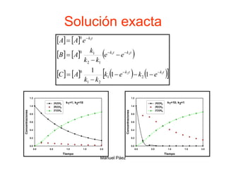 Manuel Páez
Solución exacta
k1=1; k2=10
Tiempo
0.0 0.5 1.0 1.5 2.0
Concentraciones
0.0
0.2
0.4
0.6
0.8
1.0
1.2
[A]/[A]0
[B]/[A]0
[C]/[A]0
   
     
       
 
t
k
t
k
t
k
t
k
t
k
e
k
e
k
k
k
A
C
e
e
k
k
k
A
B
e
A
A
1
2
2
1
1
1
1
1
2
1
2
1
0
1
2
1
0
0














k1=10; k2=1
Tiempo
0.0 0.5 1.0 1.5 2.0
Concentraciones
0.0
0.2
0.4
0.6
0.8
1.0
1.2
[A]/[A]0
[B]/[A]0
[C]/[A]0
 
