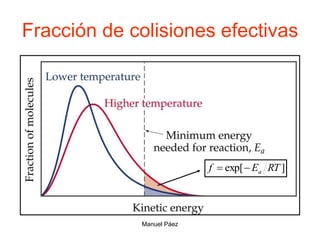 Manuel Páez
Fracción de colisiones efectivas
]
exp[ RT
E
f a


 