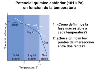 Potencial químico estándar (101 kPa)
en función de la temperatura
1. ¿Cómo definimos la
fase más estable a
cada temperatura?
2. ¿Qué significan los
puntos de intersección
entre dos rectas?
 