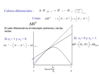 Manuel Páez
Calores diferenciales :
0 X2 1
1 X1 0
E

Como
Si x1= 1 y x2 = 0 Si x1= 0 y x2 = 1
**
El calor diferencial es el intercepto (extremos ) de las
rectas
 