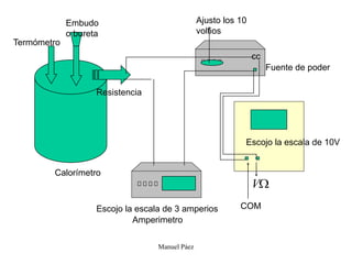 Manuel Páez
Embudo
o bureta
Termómetro
cc
COM

V
Ajusto los 10
voltios
Amperimetro
Escojo la escala de 10V
Resistencia
Calorímetro
Escojo la escala de 3 amperios
Fuente de poder
 