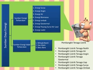 SumberDayaEnergi
Sumber Energi
Terbarukan
1. Energi Surya
2. Energi Angin
3. Energi Air
4. Energi Biomassa
5. Energi ombak
6. Energi Geotermal
7. Energi Pasang Surut Air Laut
8. Energi nuklir
Sumber Energi tidak
Terbarukan
1. Minyak Bumi
2. Gas Alam
3. Batu Bara
Pembangkit Tenaga Listrik
• Pembangkit Listrik Tenaga Nuklir
• Pembangkit Listrik Tenaga Air
• Pembangkit Listrik Tenaga Angin
• Pembangkit Listrik Tenaga
Geotermal
• Pembangkit Listrik Tenaga Uap
• Pembangkit Listrik Tenaga Surya
• Pembangkit Listrik Tenaga Ombak
 