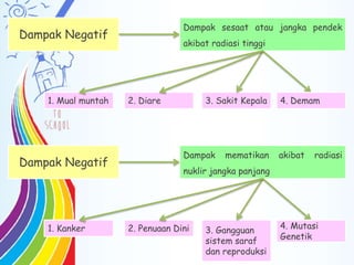 Dampak sesaat atau jangka pendek
akibat radiasi tinggi
Dampak Negatif
1. Mual muntah 2. Diare 3. Sakit Kepala 4. Demam
Dampak mematikan akibat radiasi
nuklir jangka panjang
Dampak Negatif
1. Kanker 2. Penuaan Dini 3. Gangguan
sistem saraf
dan reproduksi
4. Mutasi
Genetik
 