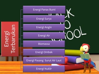 Energi
Terbarukan
Energi Panas Bumi
Energi Surya
Energi Angin
Energi Air
Biomassa
Energi Ombak
Energi Pasang Surut Air Laut
Energi Nuklir
 