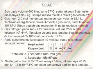 SOAL 
1. Gas pada volume 600 liter, suhu 27°C, serta tekanan 5 atmosfer 
massanya 1,952 kg. Berapa massa molekul relatif gas tersebut? 
2. Gas neon 2,0 mol menempati ruang dengan volume 22,4 L. 
Tentukan energi kinetic molekul-molekul gas neon, pada tekanan 
101 kPa! (Neon adalah gas monoatomik pada keadaan normal) 
3. Gas nitrogen pada suhu 27°C memiliki volume 25 liter dan 
tekanan 105 N/m2. Tentukan volume gas tersebut jika tekanannya 
diubah menjadi 2x105 N/m2 pada suhu 127°C! 
4. Pada suhu tertentu kecepatan 10 molekul suatu gas adalah 
sebagai berikut: 
Tentukan: a. kecepatan rata-rata gas, 
b. kecepatan efektif gas, 
5. Suatu gas suhunya 27°C volumenya 5 liter, tekanannya 20 Pa 
dan k= 1,38x10-23 J/K, tentukan banyaknya partikel gas tersebut!. 
