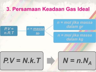3. Persamaan Keadaan Gas Ideal 
P.V = 
n.R.T 
n = massa 
Mr 
n = mol jika massa 
dalam gr 
n = mol jika massa 
dalam kg 
P.V = N.k.T N = n.NA 
 