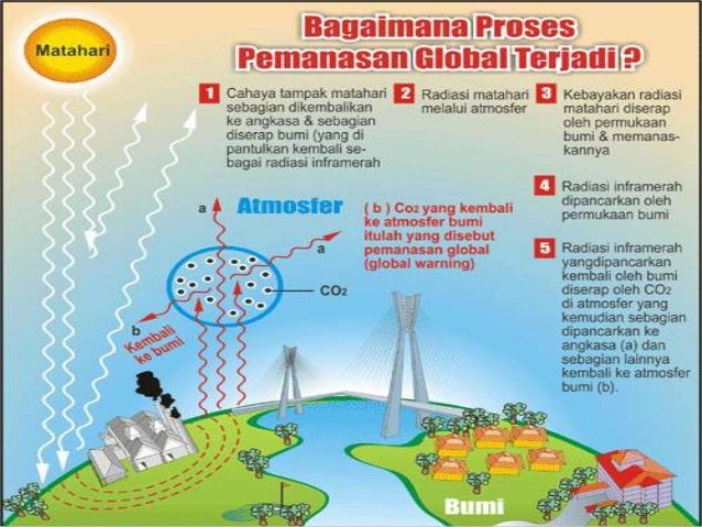 Fisika SMA Pemanasan Global (Global Warming)