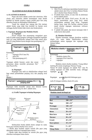 1
FISIKA
ELASTISITAS DAN HUKUM HOOKE
A. ELASTISITAS BAHAN
Pegas dan karet adalah contoh dari elastisitas. Sifat
elastis atau elastisitas adalah kemampuan suatu benda
kembali ke bentuk awalnya segera setelah gaya luar yang
diberikan benda itu dihilangkan (dibebaskan).
Tanah liat, adonan kue, tepung dan lilin mainan
adalah benda yang tidak bias kembali ke bantuk awal
sehingga disebut benda tidak elastis atau benda plastis.
1. Tegangan, Regangan dan Modulus Elastis
a). Tegangan
Kawat dengan luas penampang mengalami gaya
tarik (F) pada ujung-ujungnya sehingga mengalami tegangan
tarik (σ) yang didefinisika sebagai hasil bagi antara gaya
tarik (F) yang dialami kawat dengan luas penampang (A).
Rumus :
Keterangan :
σ : tegangan (N/m2
atau Pa)
F : gaya (N)
A : luas penampang (m2
)
Tegangan adalah besaran scalar dan sesuai
persamaan diatas memiliki persamaan Nm-2
atau Pascal (Pa).
b). Regangan
Regangan atau tarik (e) didefinisikan sebagai hasil
bagi antara pertambahan panjang (ΔL) dan panjang awal
(L).
Rumus :
Regangan tidak memiliki satuan atau dimensi karena
pertambahan panjang ΔL dan L adalah sama.
c). Grafik Tegangan terhadap Regangan
Kebanyakan benda adalah elastis sampai ke suatu
besar gaya tertentu disebut batas elastis.
~ Benda akan kembali seperti semula jika gaya yang
dikerjakan lebih kecil daripada batas elastis.
~ Benda tidak akan kembali ke semula jika gaya yang
diberikan melampaui batas elastis.
Keterangan grafik :
1. Dari O ke B, deformasi (perubahan bentuk) kawat
adalah elastis dari O ke A, berlaku Hukum Hooke
dan A disebut batas Hukum Hooke.
2. B adalah batas elastis, di atas titik itu deformasi
kawat adalah plastis.
3. C adalah titik tekuk (Yield point). Di titik itu
hanya memerlukan gaya yang kecil untuk
pertambahan panjang yang besar. Tegangan
paling besar yang kita berikan sebelum kawat
patah disebut tegangan maksimum (ultimate
tensile strees).
4. E adalah titik patah, jika kawat mencapai titik E
maka kawat akan patah.
d). Modulus Elastisitas
Disebut konstanta, dengan demikian modulus
elastis (E) suatu bahan didefinisikan sebagai
perbandingan antara tegangan dan regangan yang
dialami bahan.
Rumus :
Keterangan :
E : Modulus elastis (Pa)
σ : tegangan (N/m2
atau Pa)
e : regangan
Modulus elastis disebut modulus Young (diberi
lambing Y) untuk menghargai Thomas Young.
Satuan SI untuk tegangan (σ) adalah Nm-2
atau Pa
sedang regangan (e) tidak memiliki stuan, sehingga
tegangan dan
Regangan diperoleh hubungan gaya
tarik (F) dengan modulus elastis (E) yaitu
Modulus elastis berbagai zat
Zat Modulus Elastis E (N/m²)
Besi 100 x 10 9
Baja 200 x 10 9
Perunggu 100 x 10 9
Alumunium 70 x 10 9
Beton 20 x 10 9
Batu bara 14x 10 9
Marmer 50 x 10 9
Granit 45 x 10 9
Kayu (pinus) 10 x 10 9
Nilon 5 x 10 9
Tilang Muda 15 x 10 9
Tegangan = gaya atau σ = F
luas A
Regangan = pertambahan panjang atau e = ΔL
panjang awal L
Modulus elastis = tegangan atau E = σ
regangan e
σ = F
A
e = ΔL
L
E = σ = F/A
e ΔL/L
F = E. ΔL
A L
 
