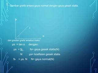 1. Gambar grafik antara gaya normal dengan gaya gesek statis. 
fs 
γ 
N 
dari gradien grafik tersebut maka : 
μs = tan α dengan: 
μs = fs . fs= gaya gesek statis(N) 
N μs= koefisien gesek statis 
fs = μs. N N= gaya normal(N) 
 